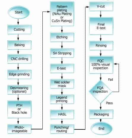 Double Sided Pcb Manufacturing Process Flowchart And Step By Step