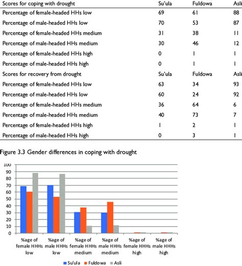 7 Gender Differences In Resilience Scoring Download Scientific Diagram