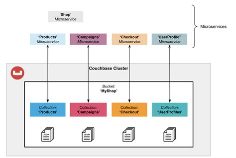 Microservices Architecture 4 Patterns In Couchbase