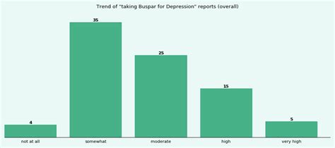 How effective is Buspar for Depression? - eHealthMe