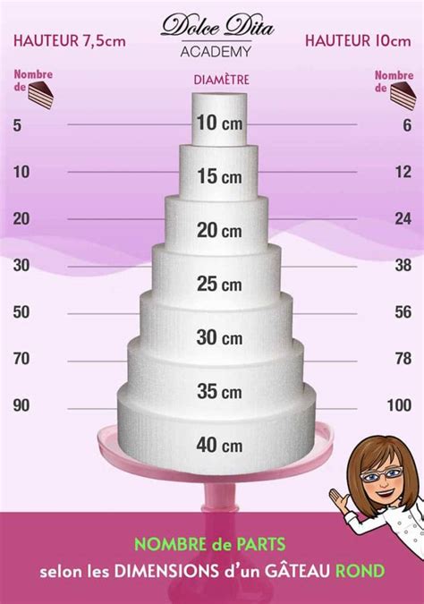 Comment Calculer le Nombre de Parts d un Gâteau Dolce Dita Academy