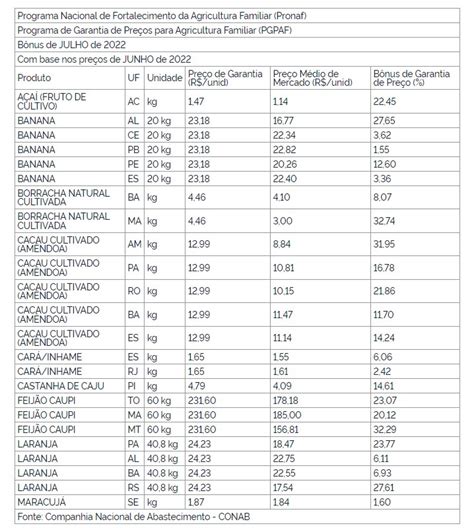 Lista De Julho Dos Produtos Direito A B Nus Do Pgpaf