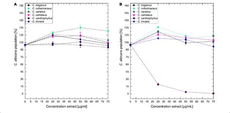 Dose Response Curves Of C Albicans Treated With Cortinarius Download Scientific Diagram