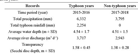 Table From Conceptual Models Of Dissolved Carbon Fluxes In A Two