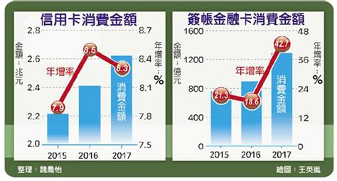 五大族群 最愛簽帳金融卡 翻爆 翻報