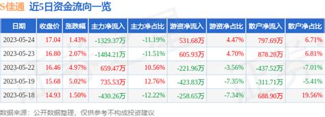 异动快报：s佳通（600182）5月25日14点36分触及跌停板数据资金整理