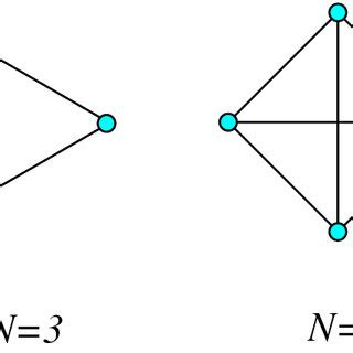fully connected lattice complete graph   sites