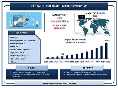 Digital Health Market Size and Share | Forecast - 2030