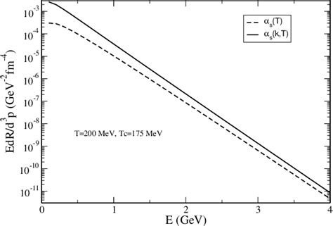 Figure 2 From Effect Of Running Coupling On Photon Emission From Quark