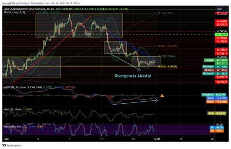 USDMXN Frena El Proceso De Baja En La Zona De 61 8 De Retroceso De