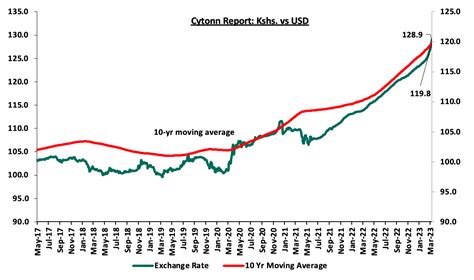 Kenya Economic Update 2023 Cytonn Weekly 10 2023