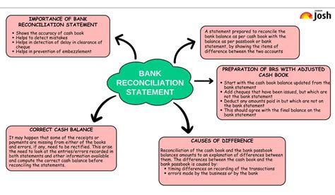 Cbse Bank Reconciliation Statement Class Mind Map For Chapter Of