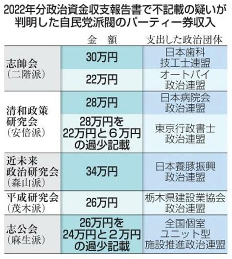 写真：自民5派閥で不記載の疑い パーティー収入計228万円 共同通信 ニュース 沖縄タイムス＋プラス