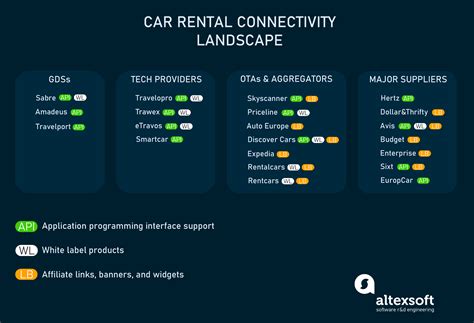 Car Rental APIs:Integrations with GDSs, OTAs, Tech Providers