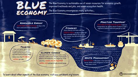 What Is The Blue Economy