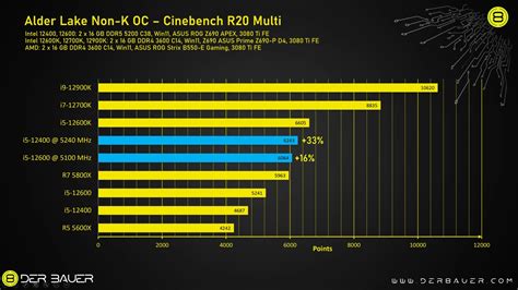 Intel Core i5-12400 OC'd to 5.2GHz, beats pants off Core i9-12900K