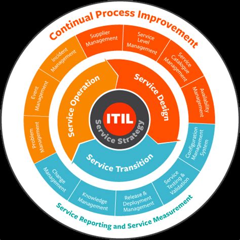 Itil Information Technology Infrastructure Library Training