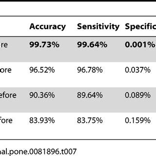 Accuracy, Sensitivity, Specificity, and Precision measures for all ...