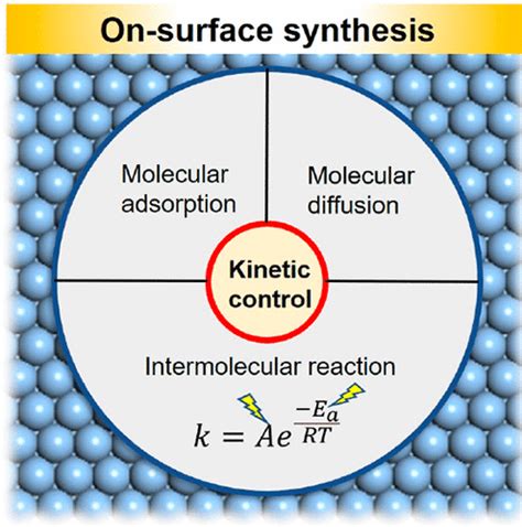 Steering On Surface Reactions By Kinetic And Thermodynamic Strategies