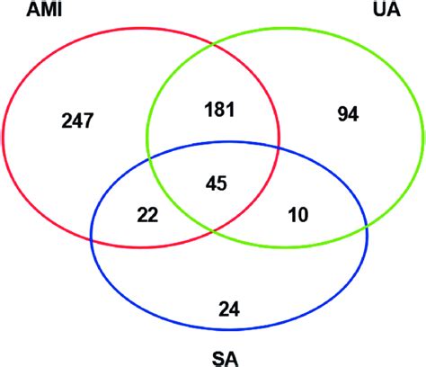 Venn diagram showing the number of differentially expressed genes ... 