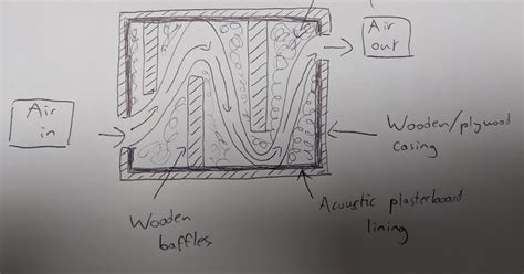 How To Build A Soundproof Music Recording Studio Ventilation Acoustic