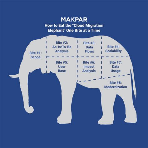 A Practical Cloud Migration Guide for Government: How to Eat the