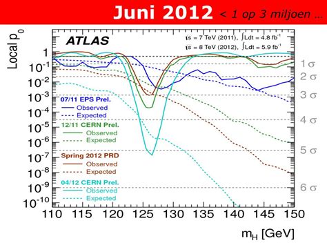 Higgs Frank Linde Nikhef Lunchlezing De Leidsche Flesch Mei