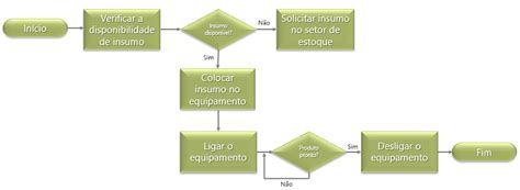 Fluxograma Entenda O Que é E Veja 4 Dicas De Como Fazer Um