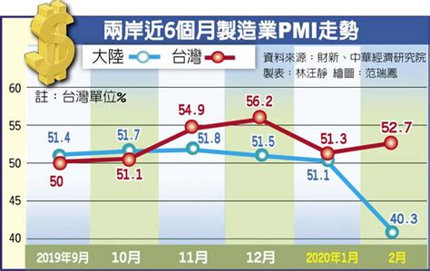 疫情催動拉貨 台製造業pmi連5升 焦點新聞 旺報