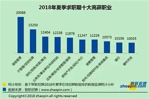 最新！平均薪酬排行榜來了！蘭州6605元！ 每日頭條