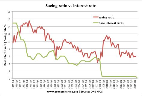 Relationship between the interest rate and saving ratio - Economics Help