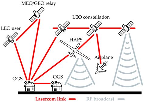 Miniaturized Multi Platform Free Space Laser Communication Terminals