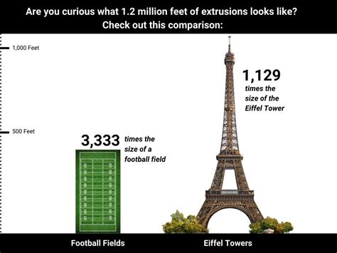 Stadia Showdown How Many Football Fields Fit Into 1000 Feet