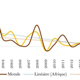 Evolution Des Exportations Du S N Gal Vers L Afrique Et Dans Le Monde