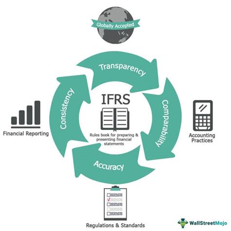 IFRS Meaning Objectives Uses Importance