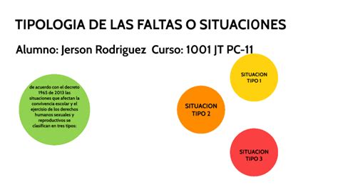 TIPOLOGIA DE LAS FALTAS O SITUACIONES PC 11 GRADO 10 By Yerson