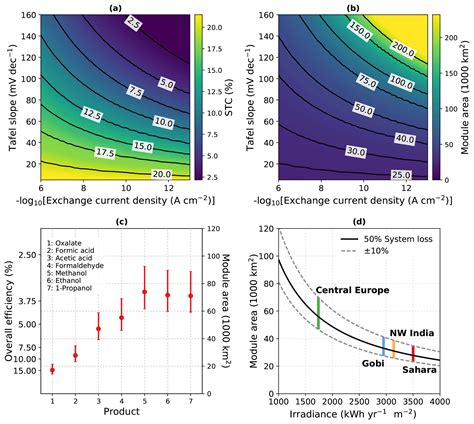 ESD - ESD Ideas: Photoelectrochemical carbon removal as negative