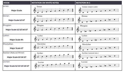 What Are Modes In Music Theory Audiolover