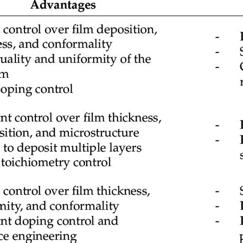 A Schematic Of Cvd Technology B Main Steps Of The Cvd Process [312] Download Scientific