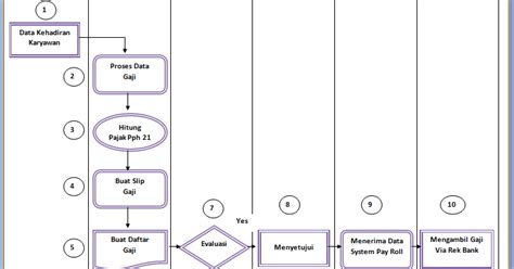 Welcome To Bagusdwiseto Blog Flowchart Aplikasi Siklus Pendapatan