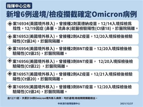 今omicron再增6例！2人「打3劑bnt」仍遭突破性感染 好房網news