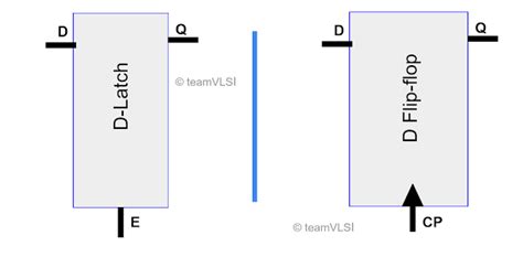 Flip Flop And Latch Internal Structures And Functions Team Vlsi