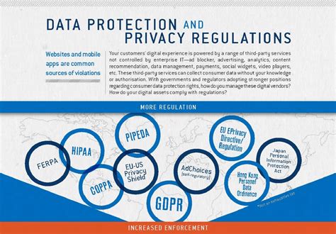 Understanding Data Privacy Regulations And Their Impact On E Commerce