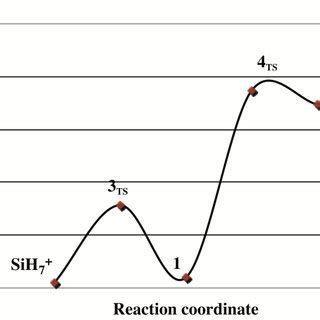 Potential energy surface of 1 and 2. | Download Scientific Diagram