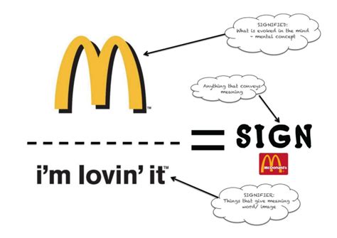 signs signifier signified sean blake