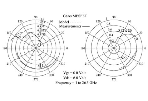 Modeled And Measured S Parameters For The GaAs MESFET Are Compared