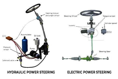 Electric Power Steering Vs Hydraulic Power Steering
