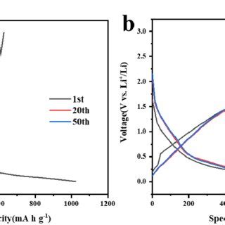 Cyclic Voltammetry Curves Of MnO2 NTs A 5 MnO2 CNFs B And 20