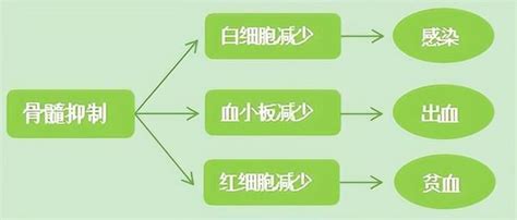 化疗后骨髓抑制，你知道多少？腾讯新闻