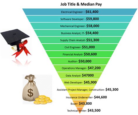 Top Paying Jobs For Fresh Graduates